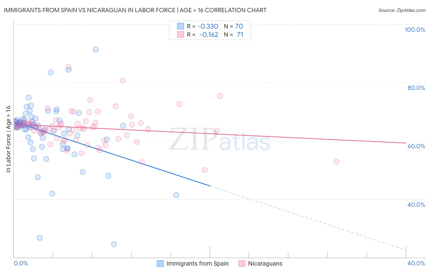 Immigrants from Spain vs Nicaraguan In Labor Force | Age > 16