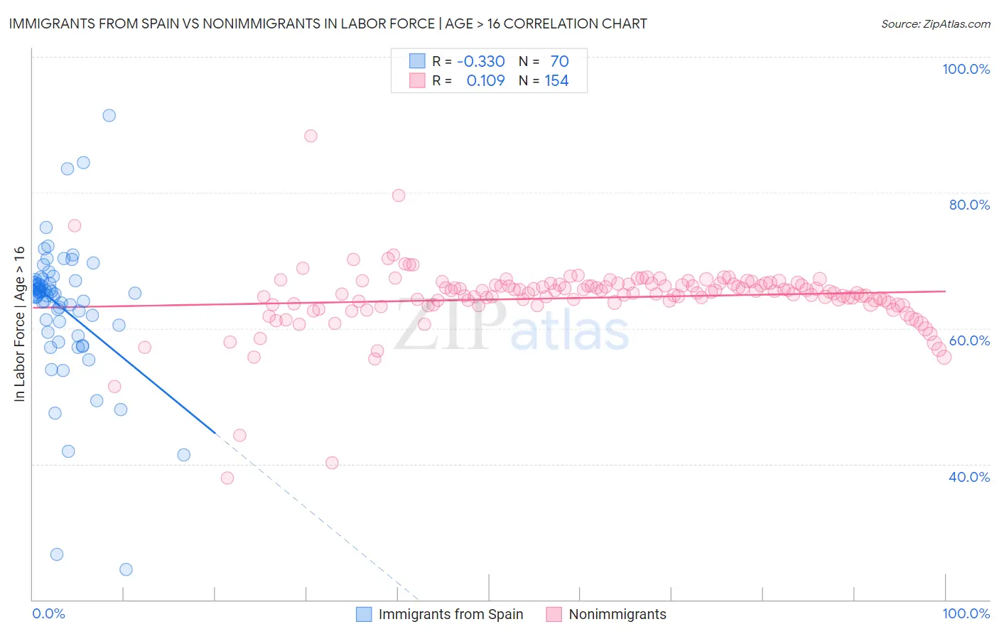 Immigrants from Spain vs Nonimmigrants In Labor Force | Age > 16