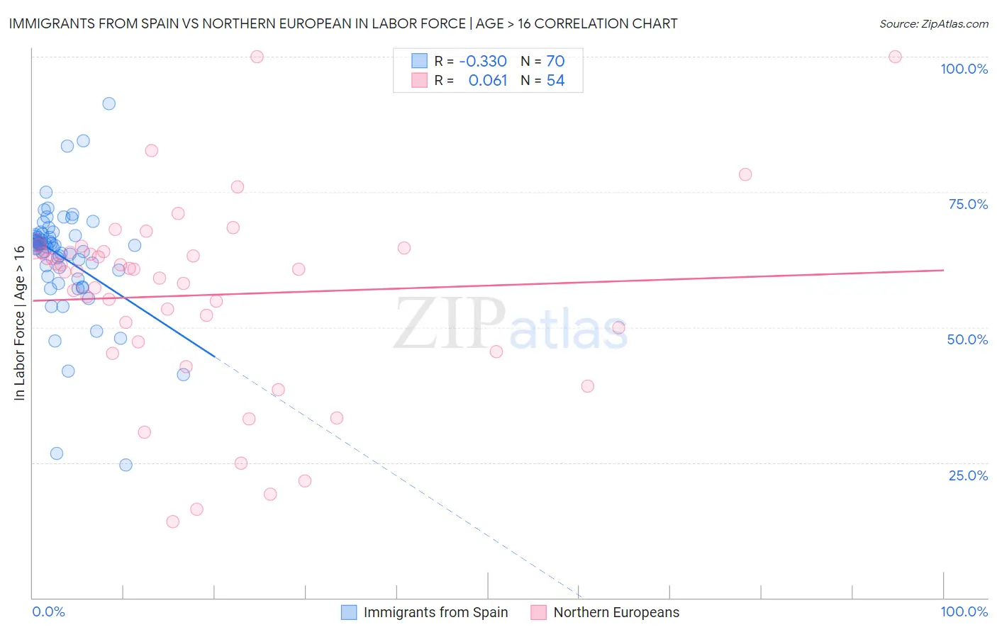 Immigrants from Spain vs Northern European In Labor Force | Age > 16