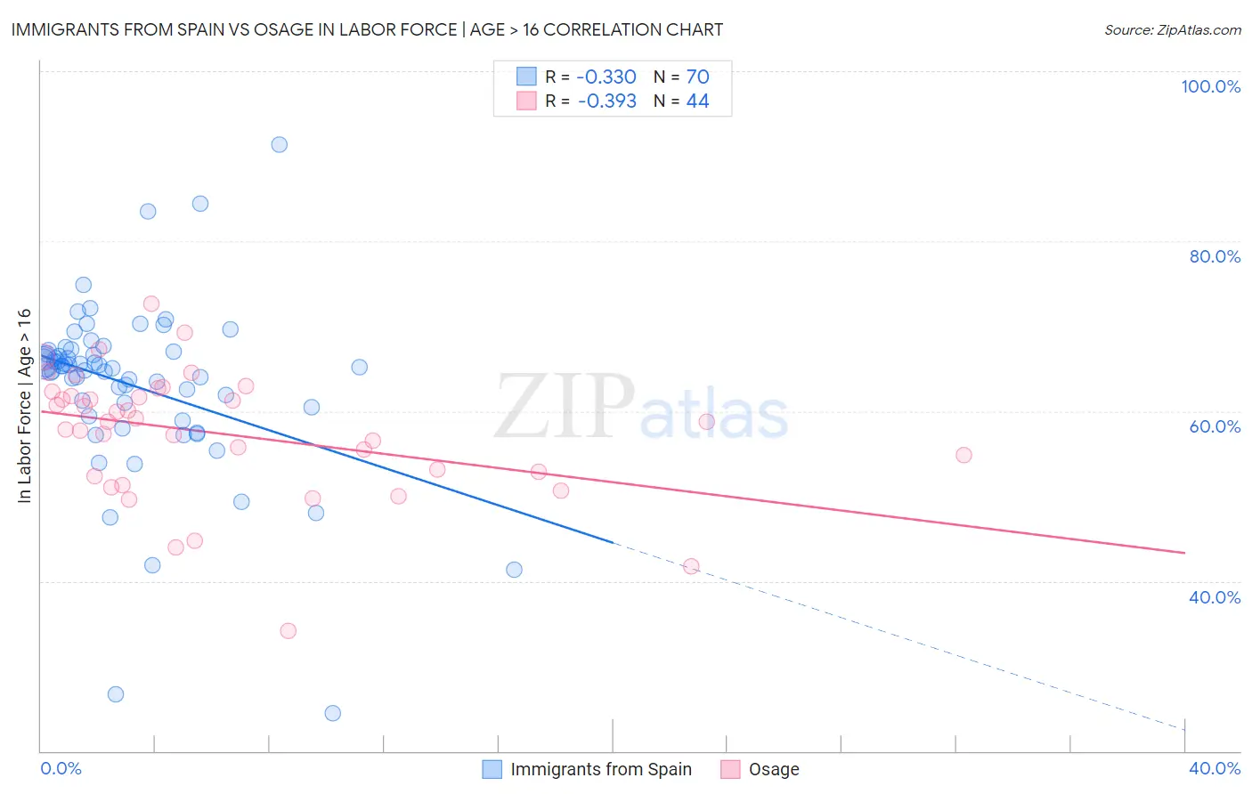 Immigrants from Spain vs Osage In Labor Force | Age > 16