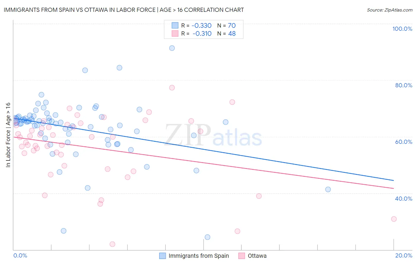 Immigrants from Spain vs Ottawa In Labor Force | Age > 16