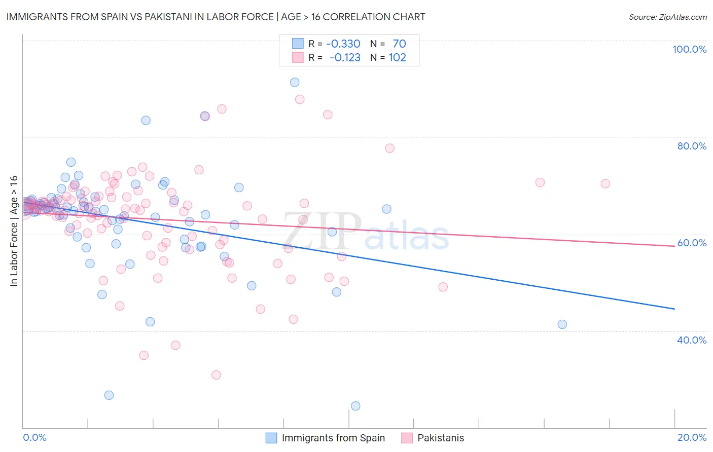 Immigrants from Spain vs Pakistani In Labor Force | Age > 16