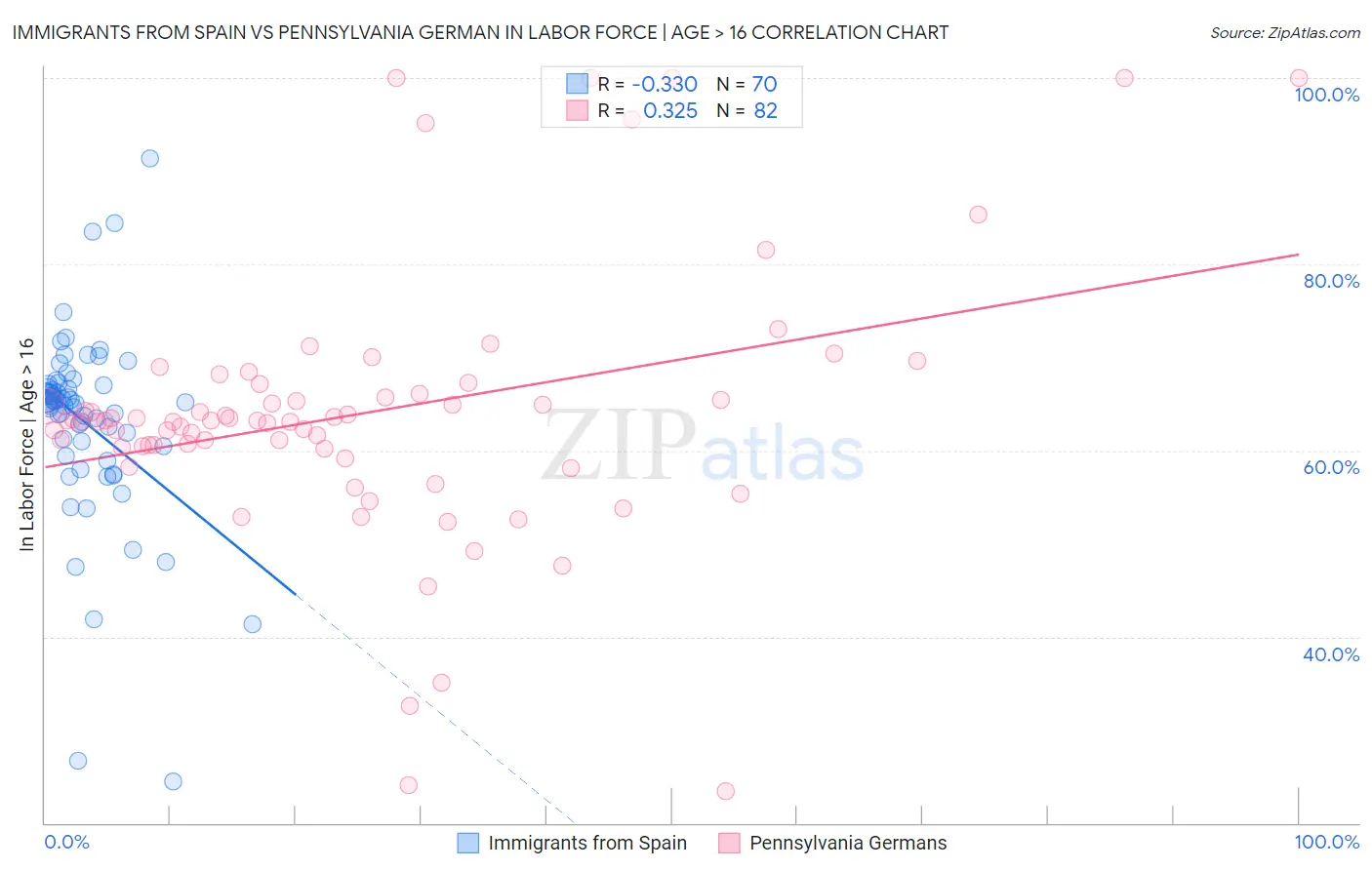 Immigrants from Spain vs Pennsylvania German In Labor Force | Age > 16