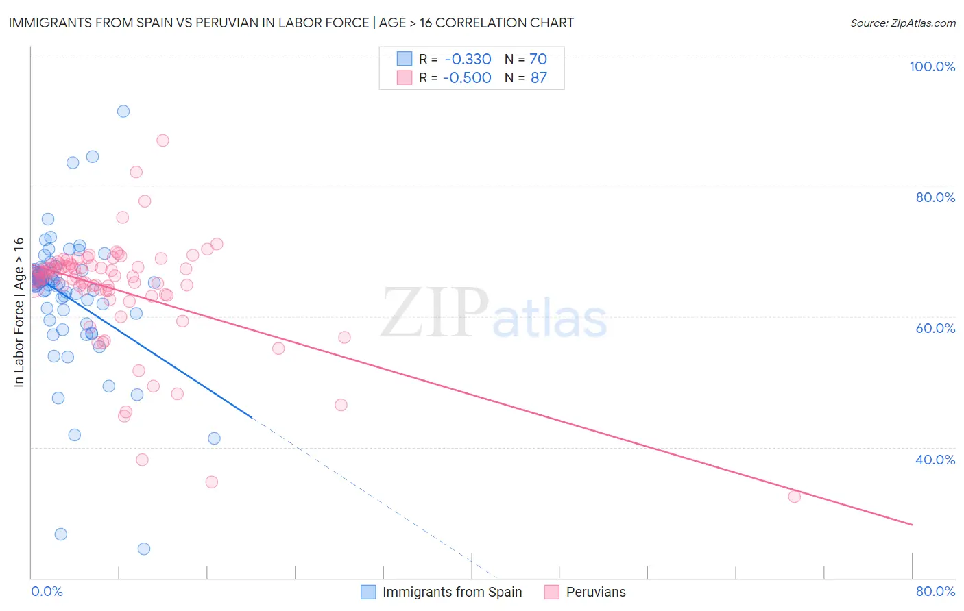 Immigrants from Spain vs Peruvian In Labor Force | Age > 16