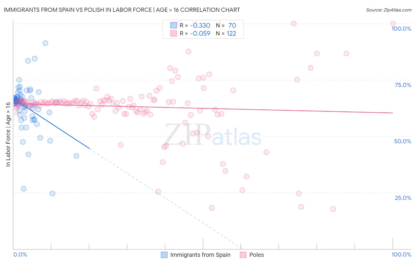 Immigrants from Spain vs Polish In Labor Force | Age > 16