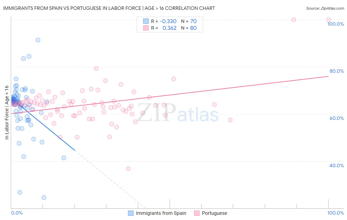 Immigrants from Spain vs Portuguese In Labor Force | Age > 16