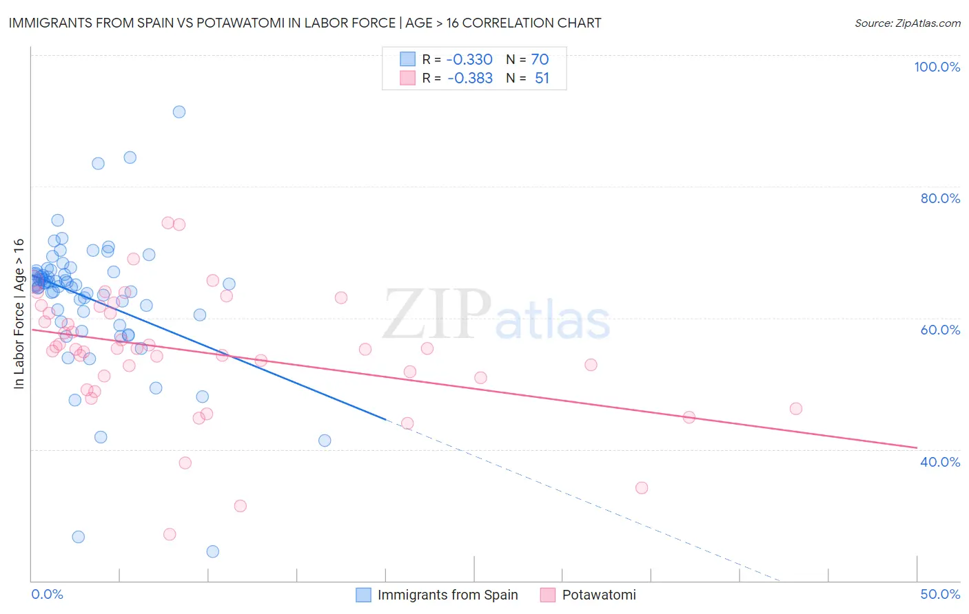 Immigrants from Spain vs Potawatomi In Labor Force | Age > 16