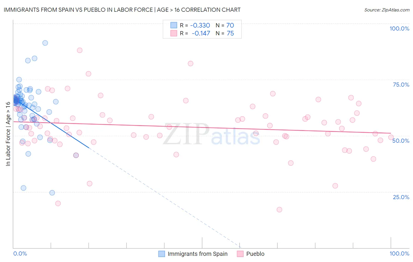 Immigrants from Spain vs Pueblo In Labor Force | Age > 16