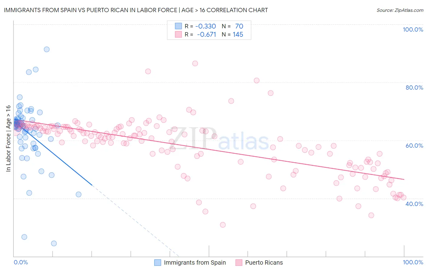 Immigrants from Spain vs Puerto Rican In Labor Force | Age > 16