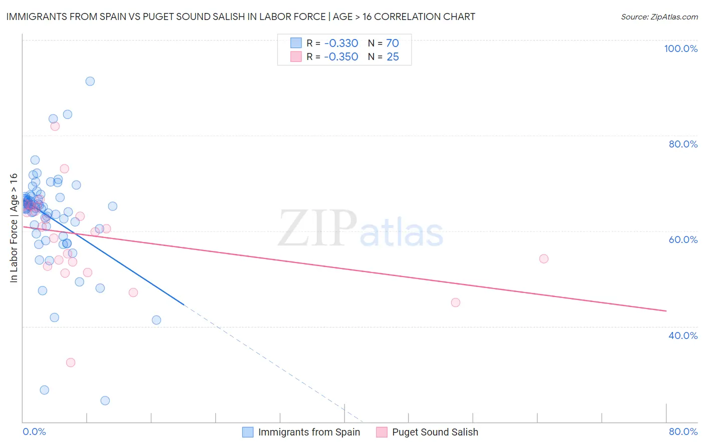 Immigrants from Spain vs Puget Sound Salish In Labor Force | Age > 16