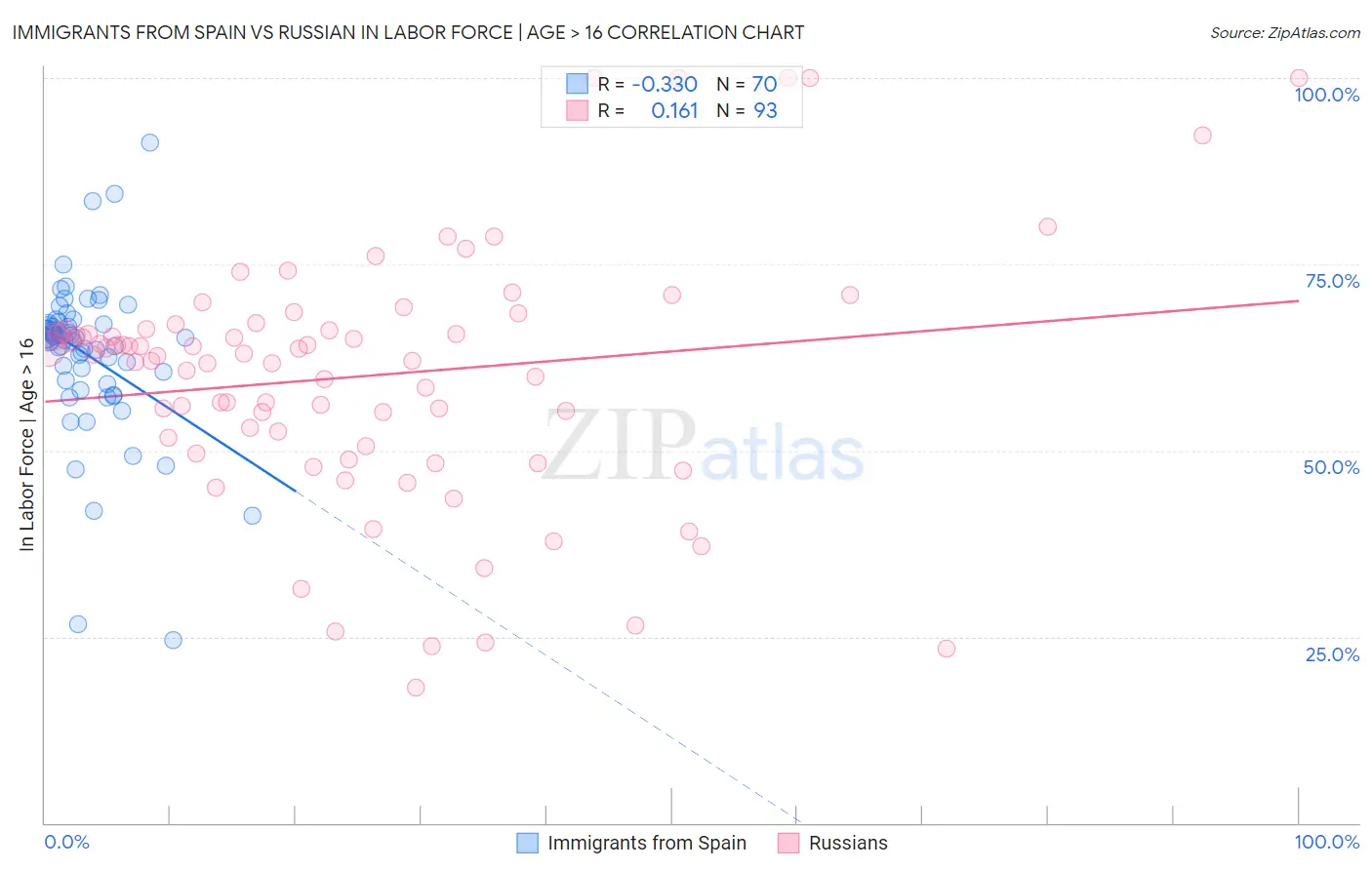 Immigrants from Spain vs Russian In Labor Force | Age > 16