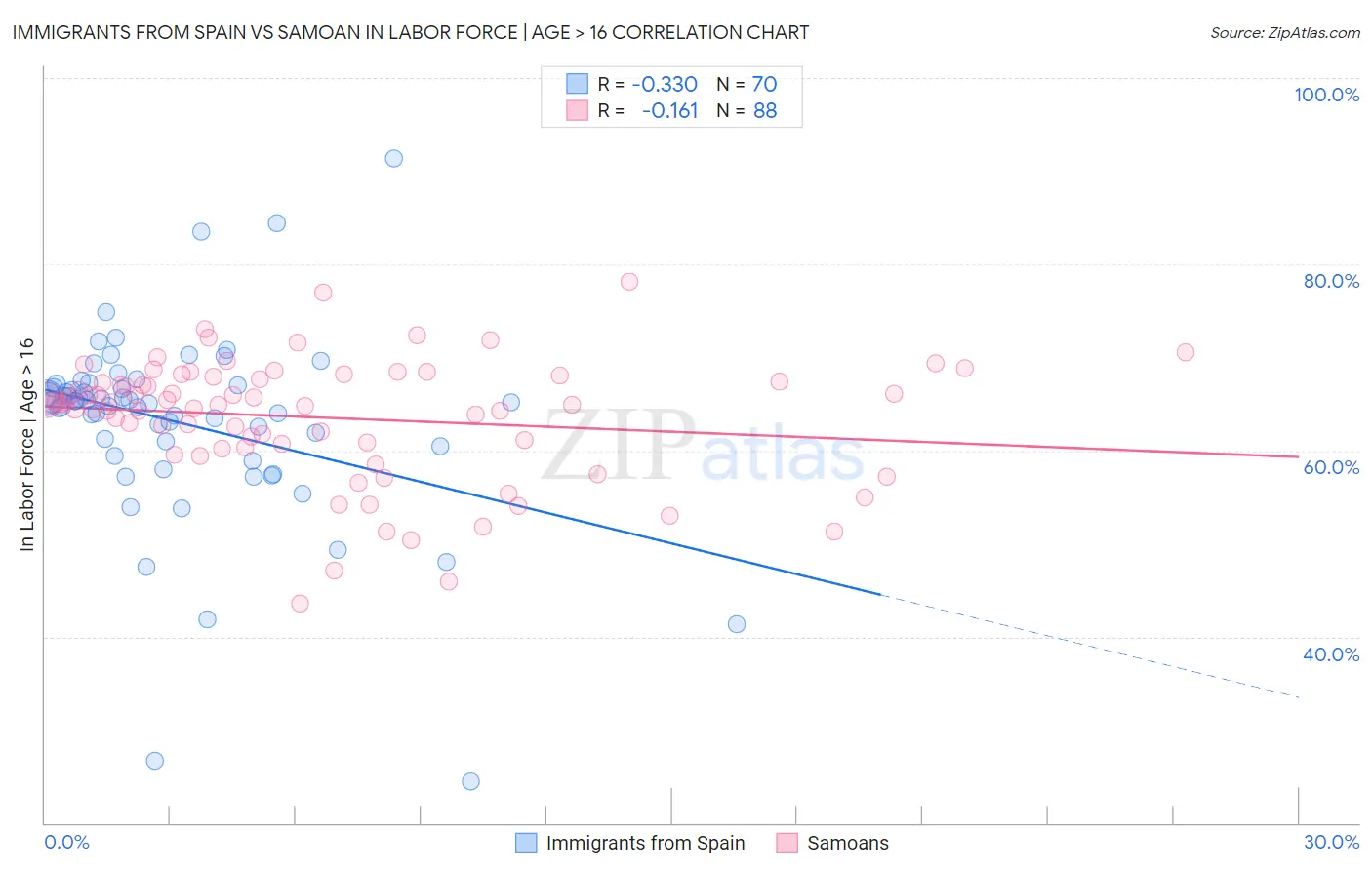 Immigrants from Spain vs Samoan In Labor Force | Age > 16