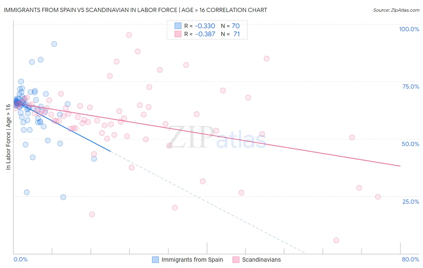 Immigrants from Spain vs Scandinavian In Labor Force | Age > 16