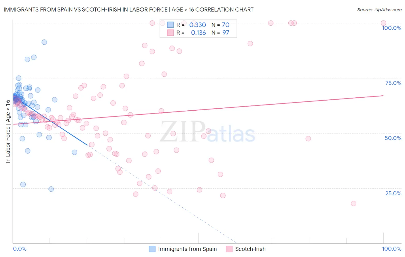 Immigrants from Spain vs Scotch-Irish In Labor Force | Age > 16