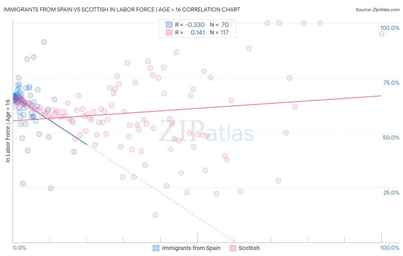 Immigrants from Spain vs Scottish In Labor Force | Age > 16