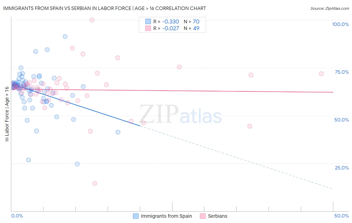 Immigrants from Spain vs Serbian In Labor Force | Age > 16