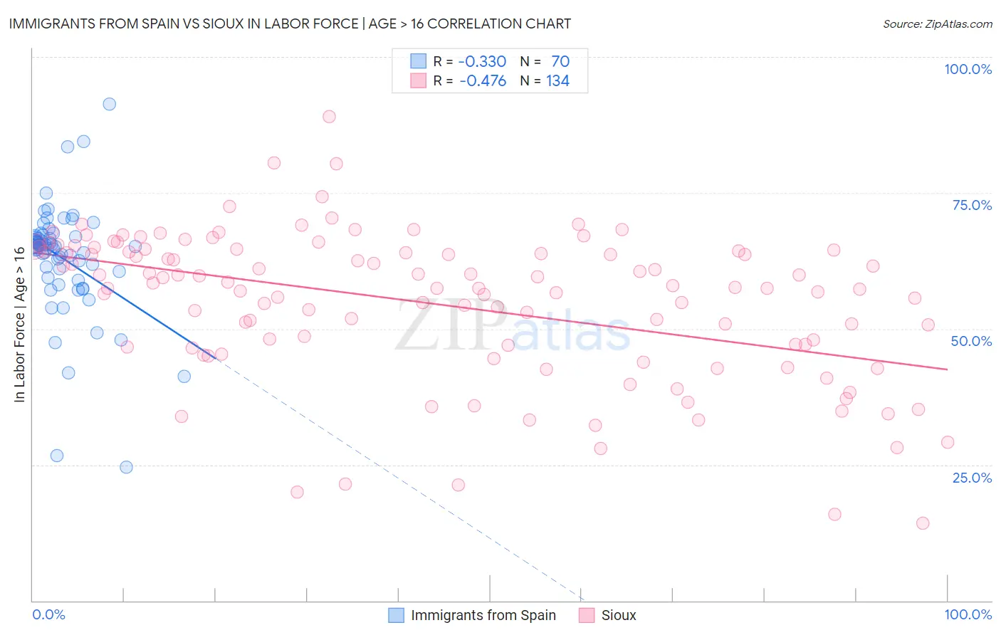 Immigrants from Spain vs Sioux In Labor Force | Age > 16