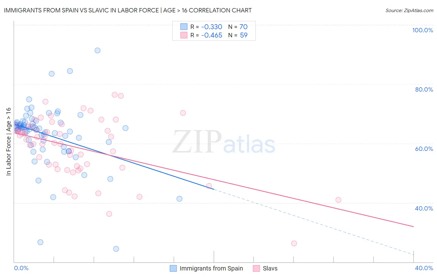 Immigrants from Spain vs Slavic In Labor Force | Age > 16