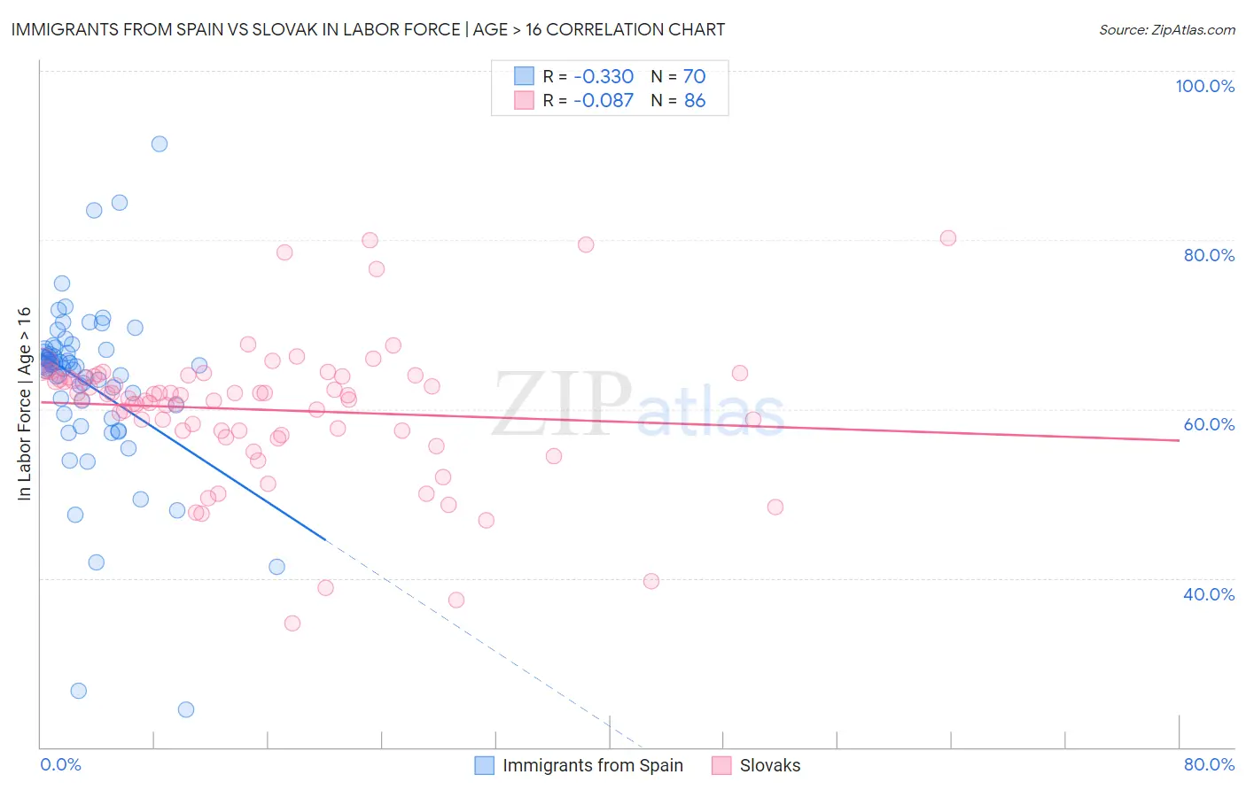 Immigrants from Spain vs Slovak In Labor Force | Age > 16