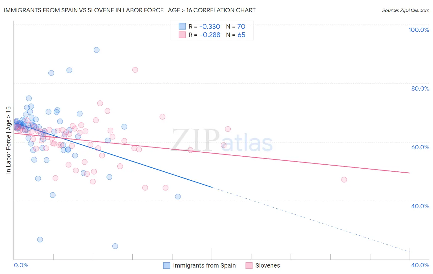 Immigrants from Spain vs Slovene In Labor Force | Age > 16