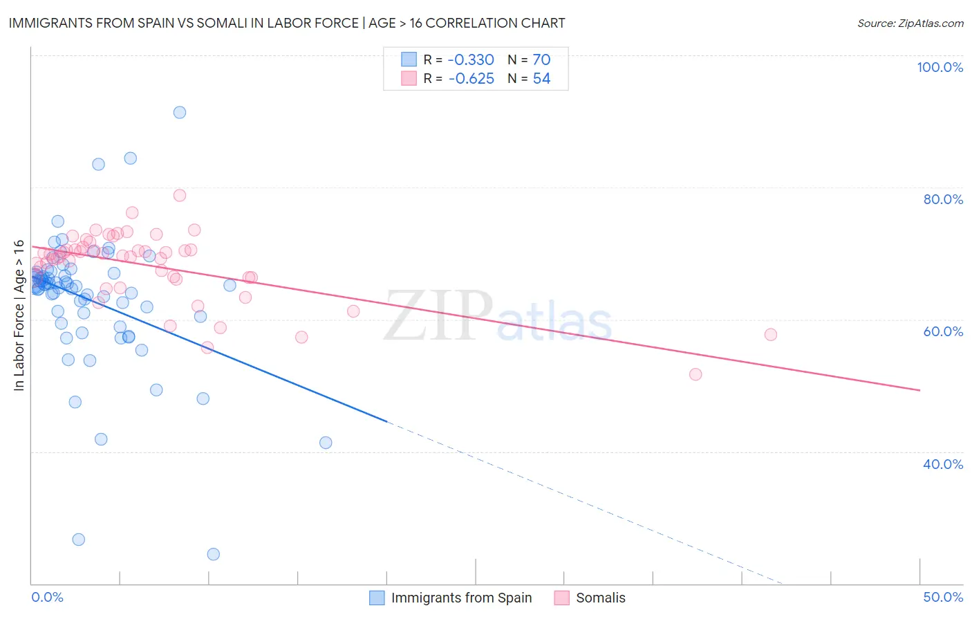 Immigrants from Spain vs Somali In Labor Force | Age > 16