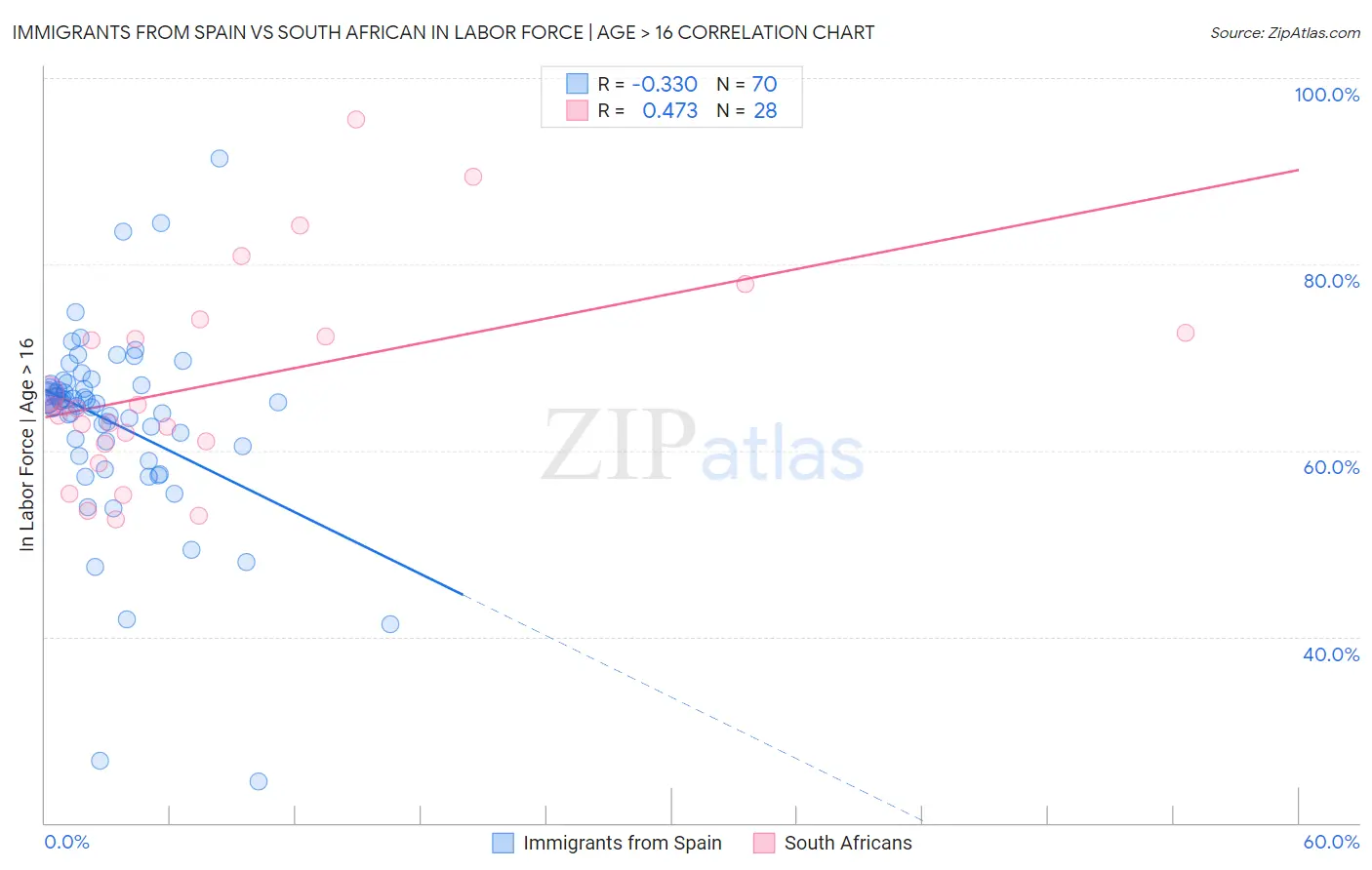 Immigrants from Spain vs South African In Labor Force | Age > 16