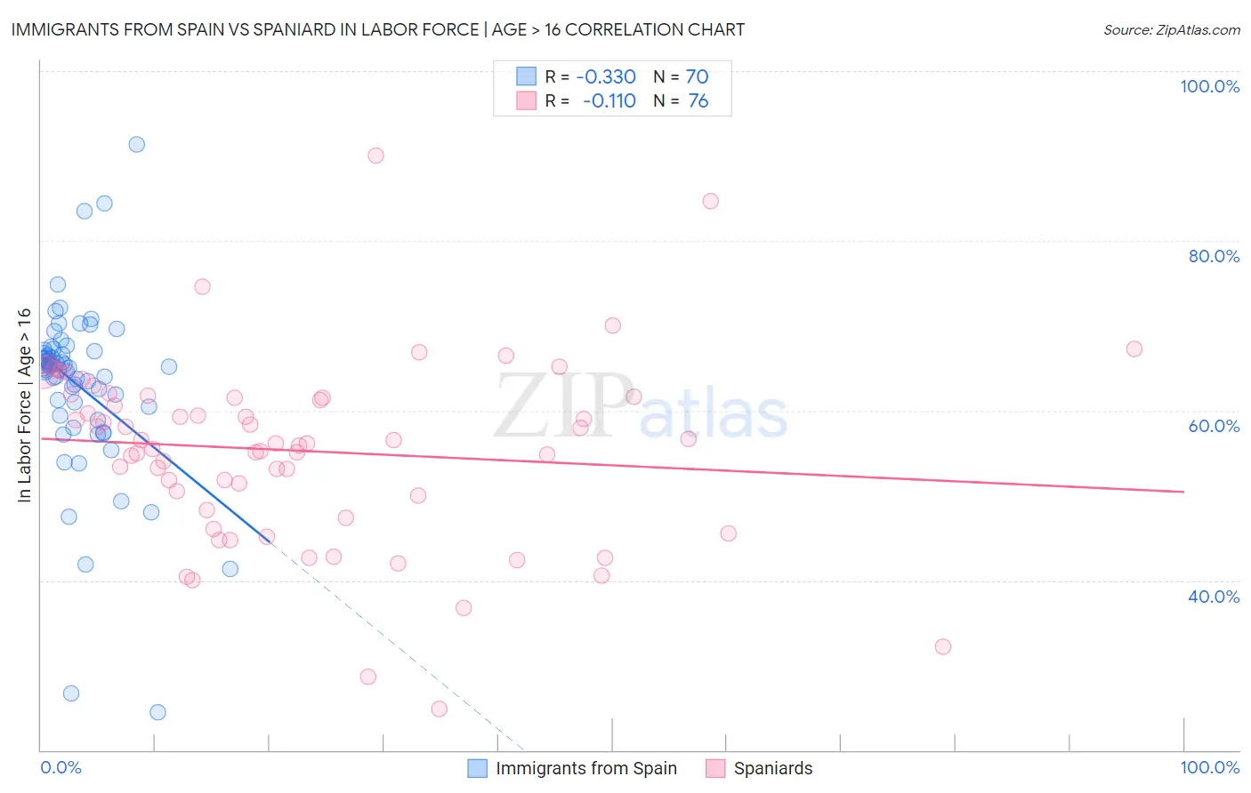 Immigrants from Spain vs Spaniard In Labor Force | Age > 16