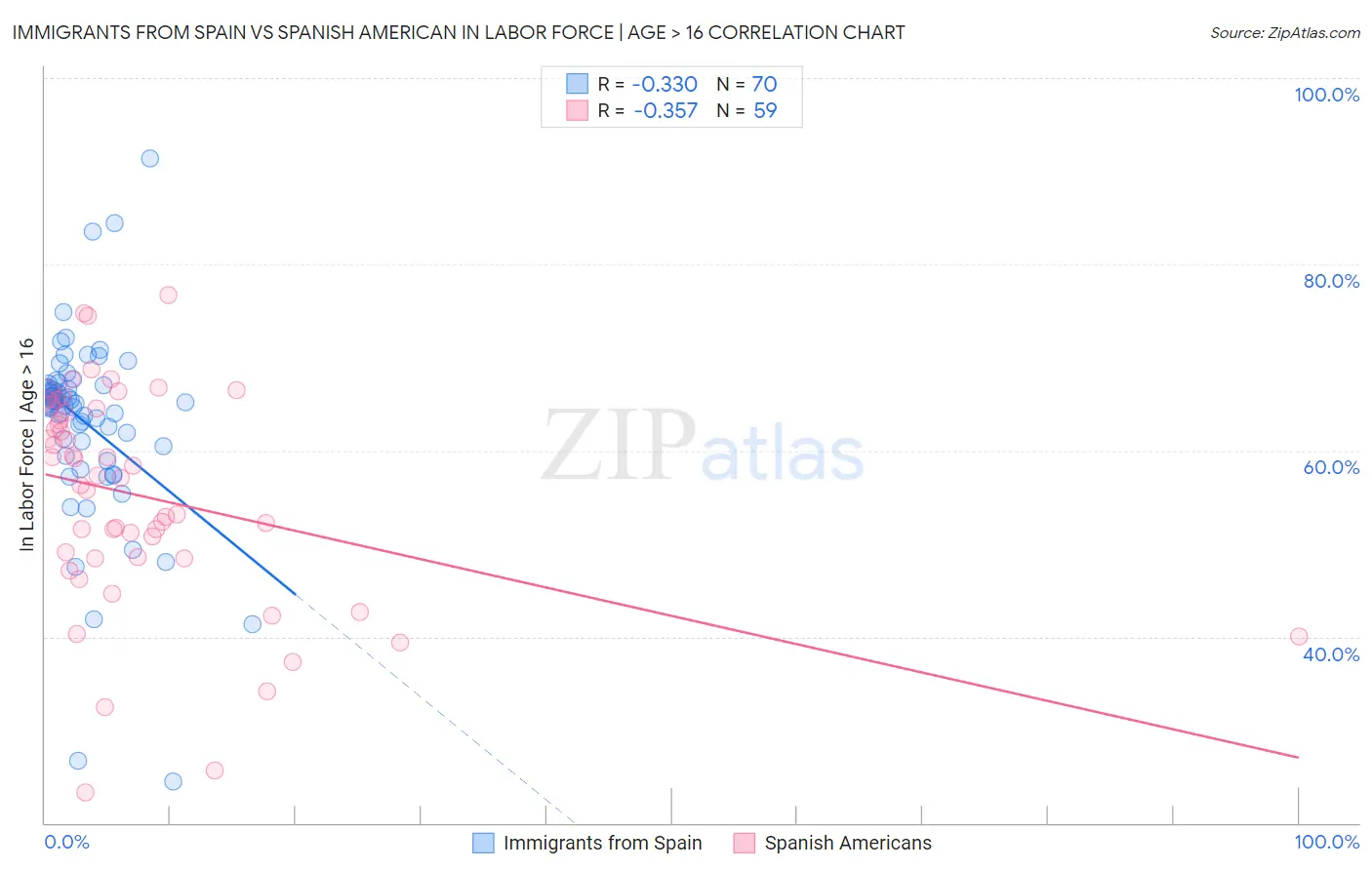 Immigrants from Spain vs Spanish American In Labor Force | Age > 16
