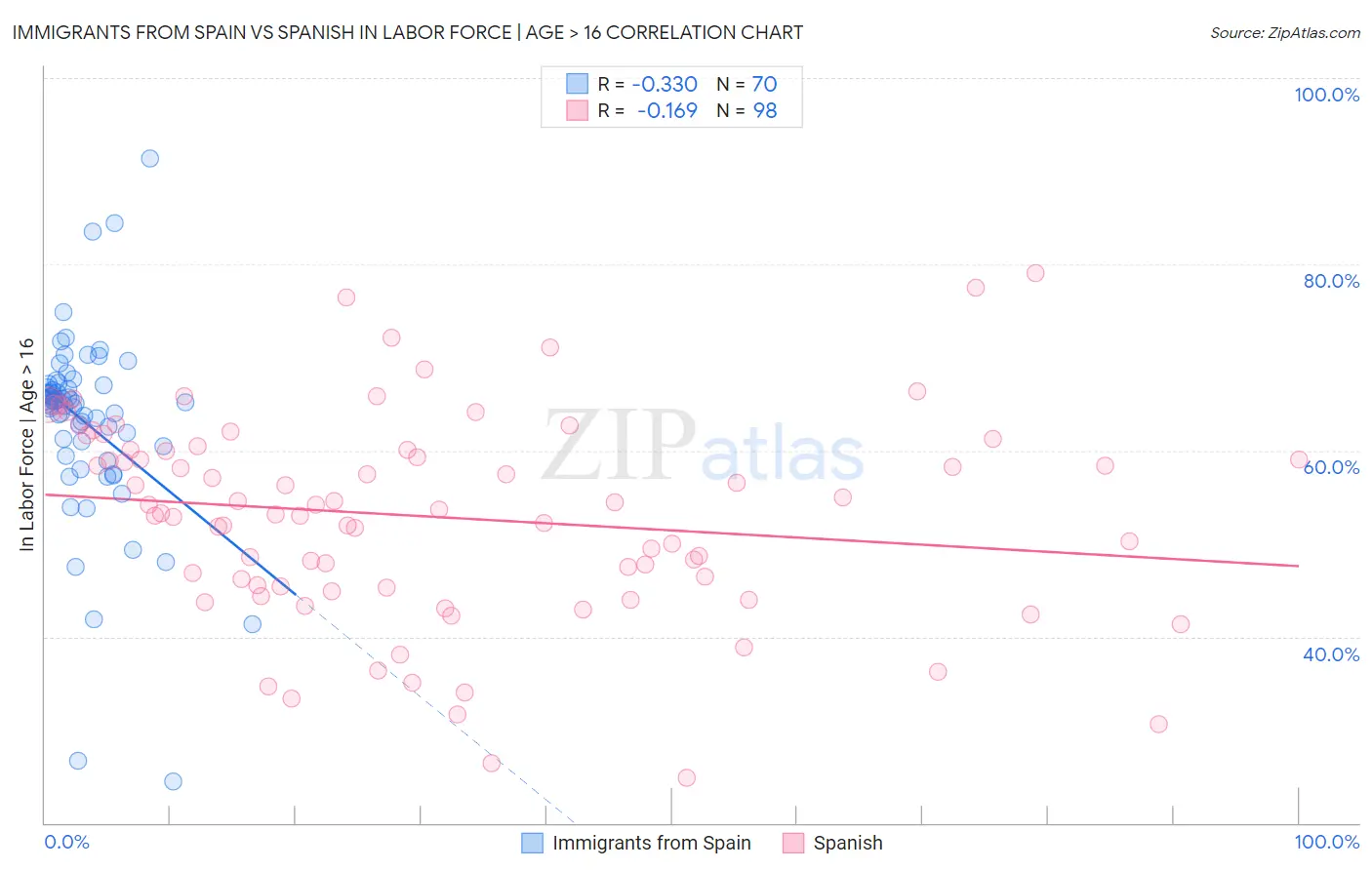 Immigrants from Spain vs Spanish In Labor Force | Age > 16