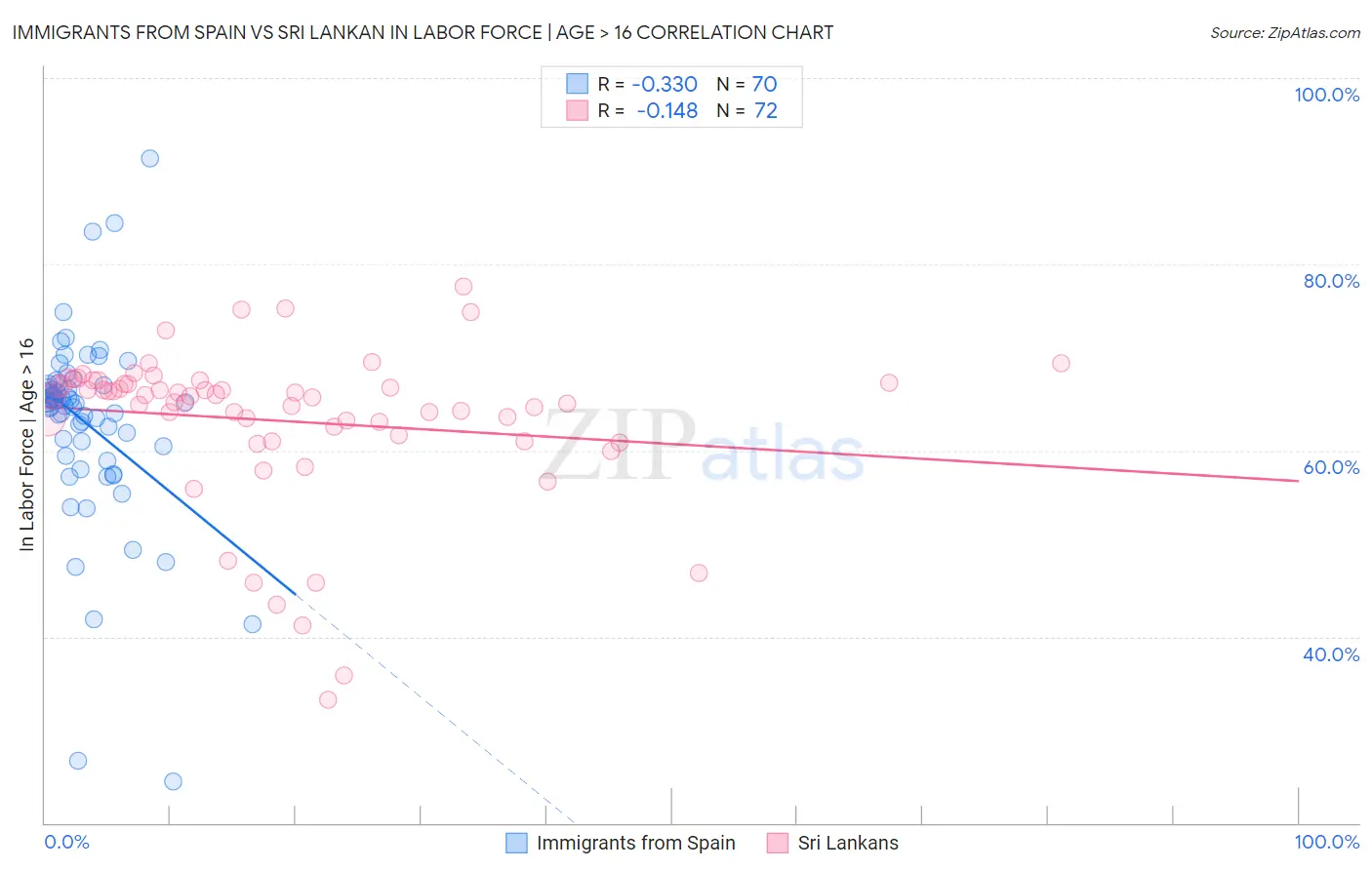 Immigrants from Spain vs Sri Lankan In Labor Force | Age > 16