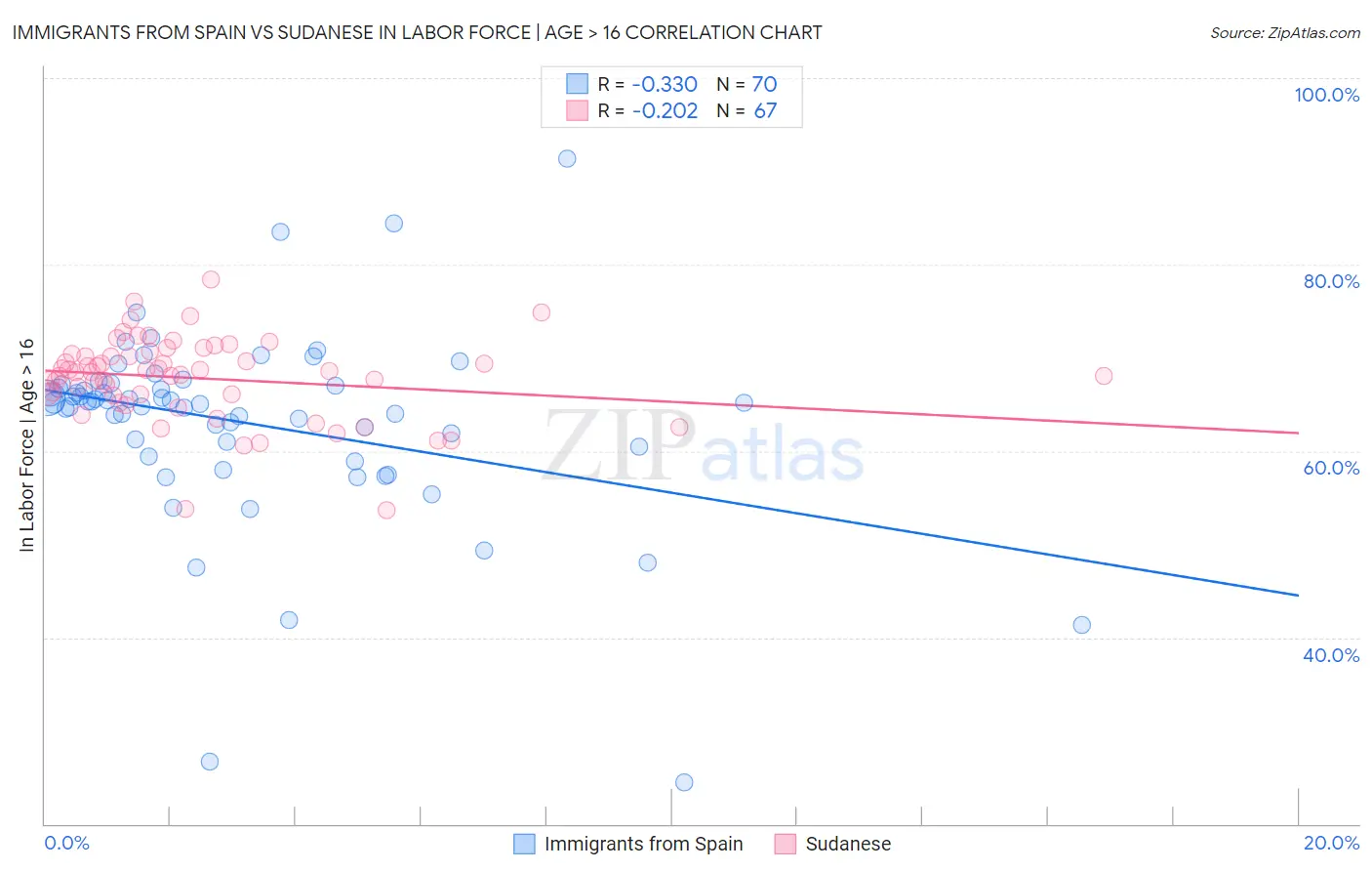 Immigrants from Spain vs Sudanese In Labor Force | Age > 16