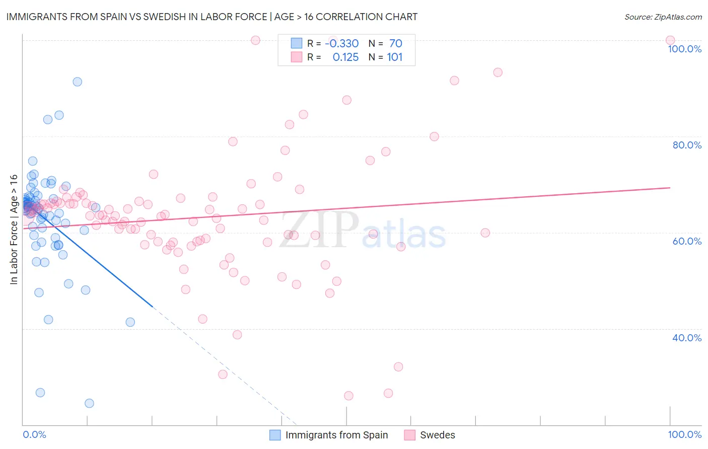 Immigrants from Spain vs Swedish In Labor Force | Age > 16