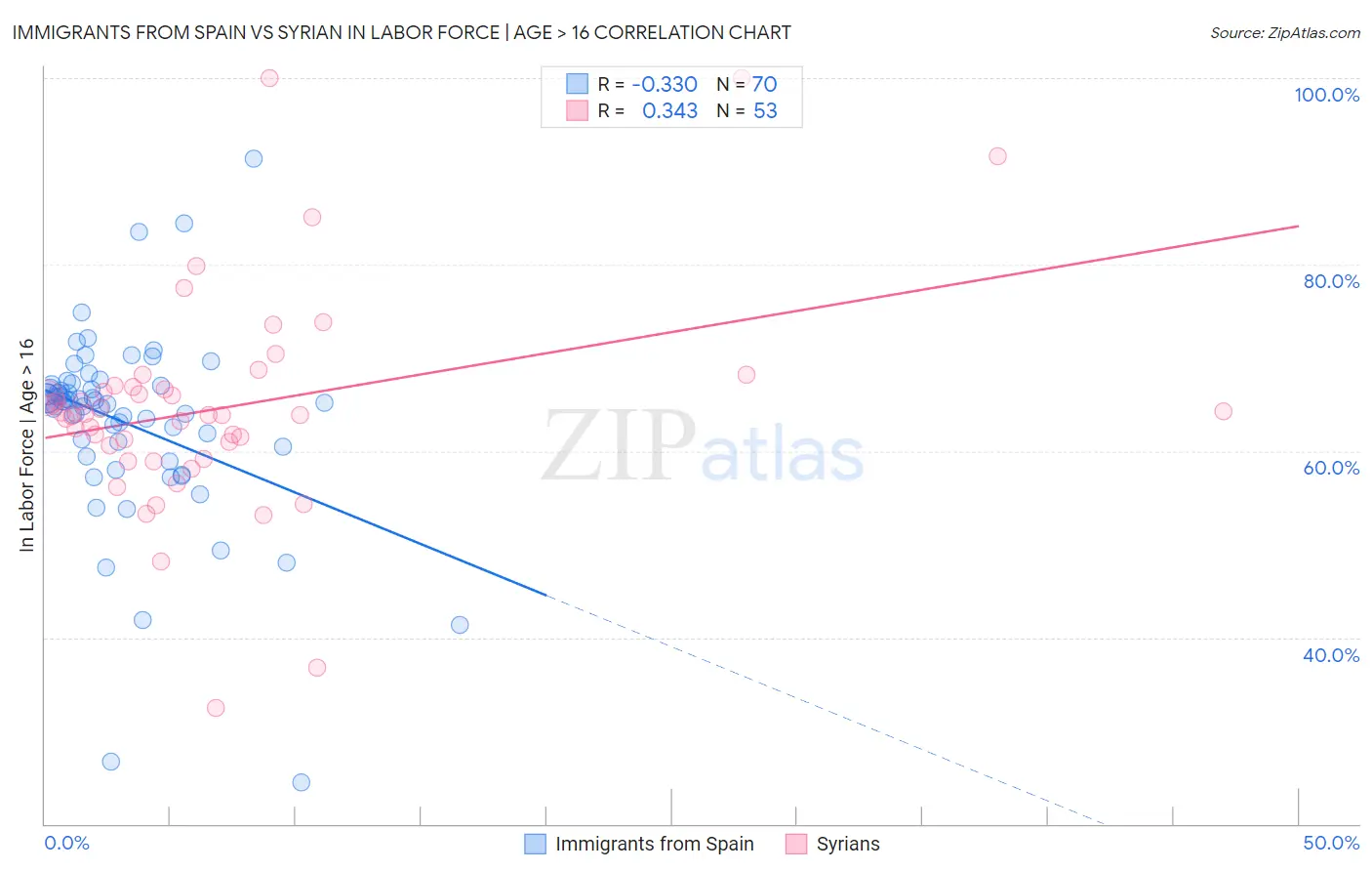 Immigrants from Spain vs Syrian In Labor Force | Age > 16