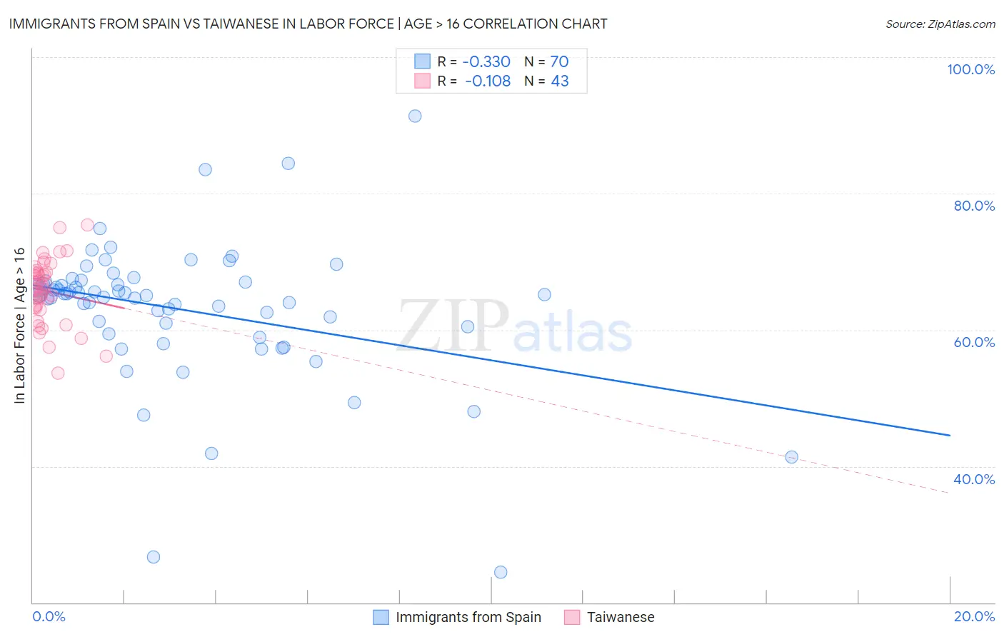 Immigrants from Spain vs Taiwanese In Labor Force | Age > 16