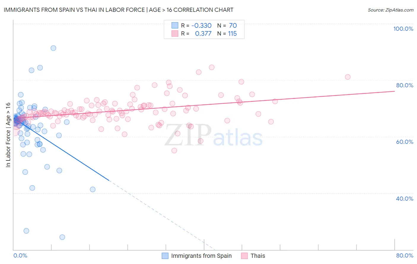 Immigrants from Spain vs Thai In Labor Force | Age > 16