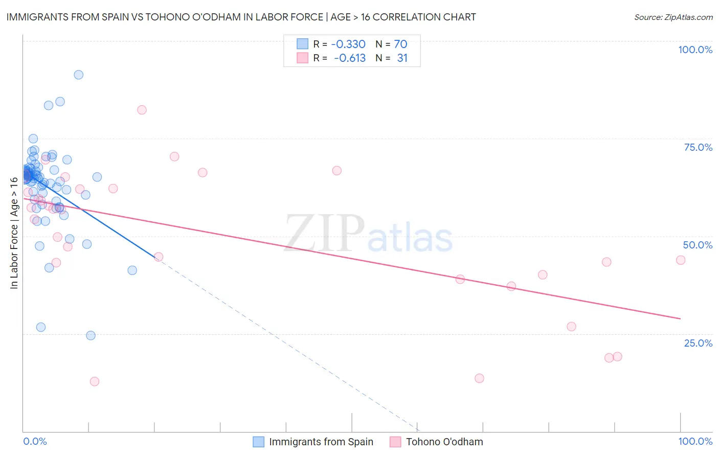 Immigrants from Spain vs Tohono O'odham In Labor Force | Age > 16