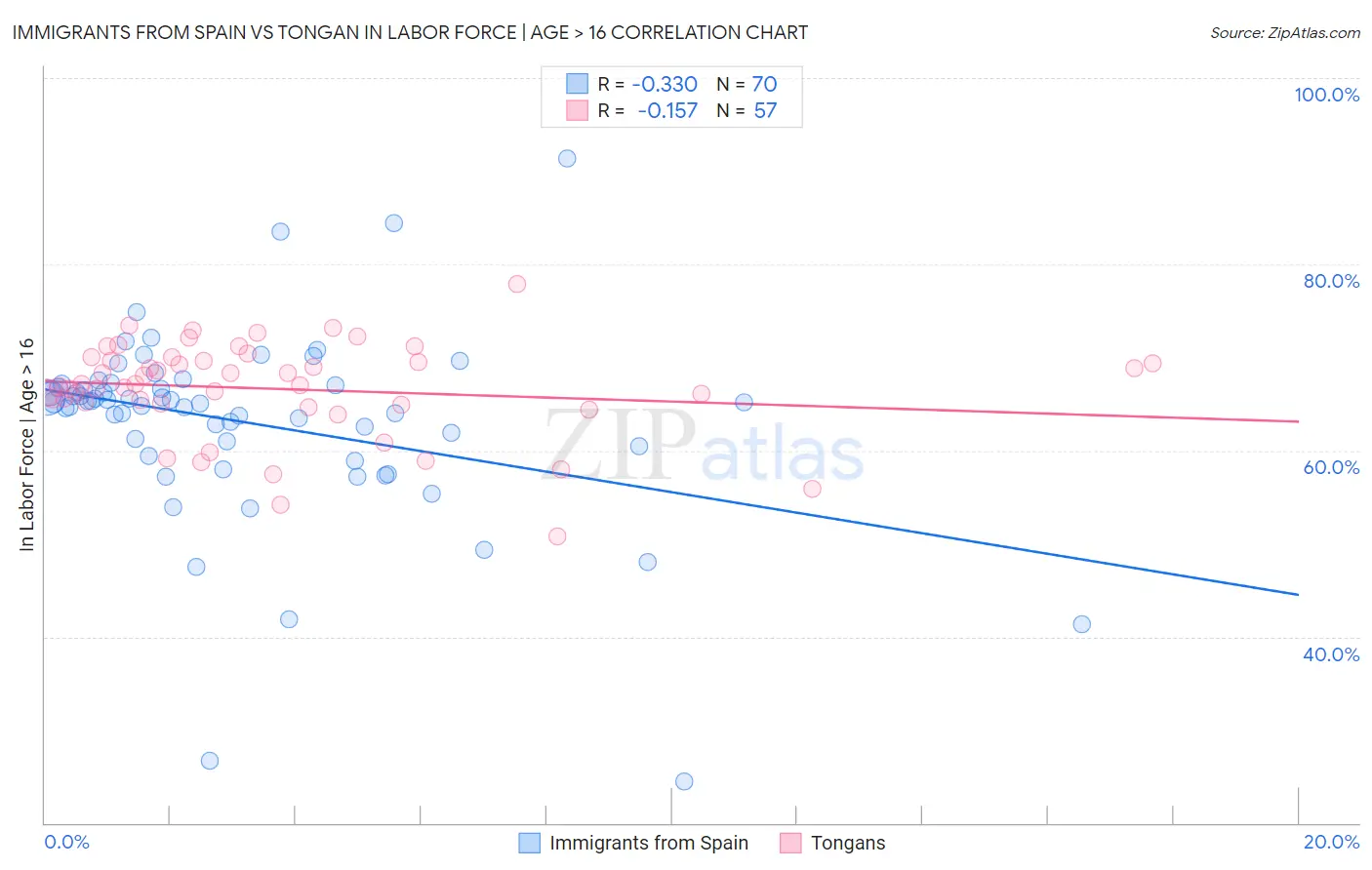 Immigrants from Spain vs Tongan In Labor Force | Age > 16