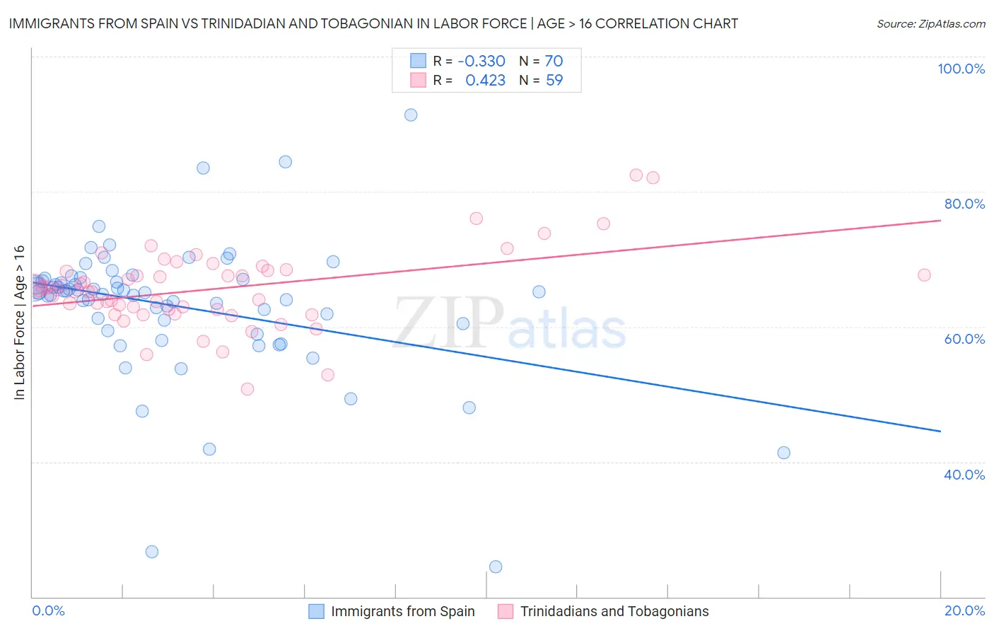 Immigrants from Spain vs Trinidadian and Tobagonian In Labor Force | Age > 16