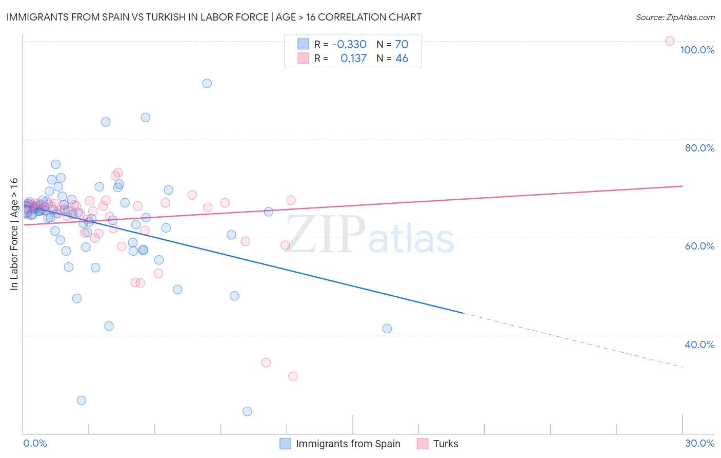 Immigrants from Spain vs Turkish In Labor Force | Age > 16