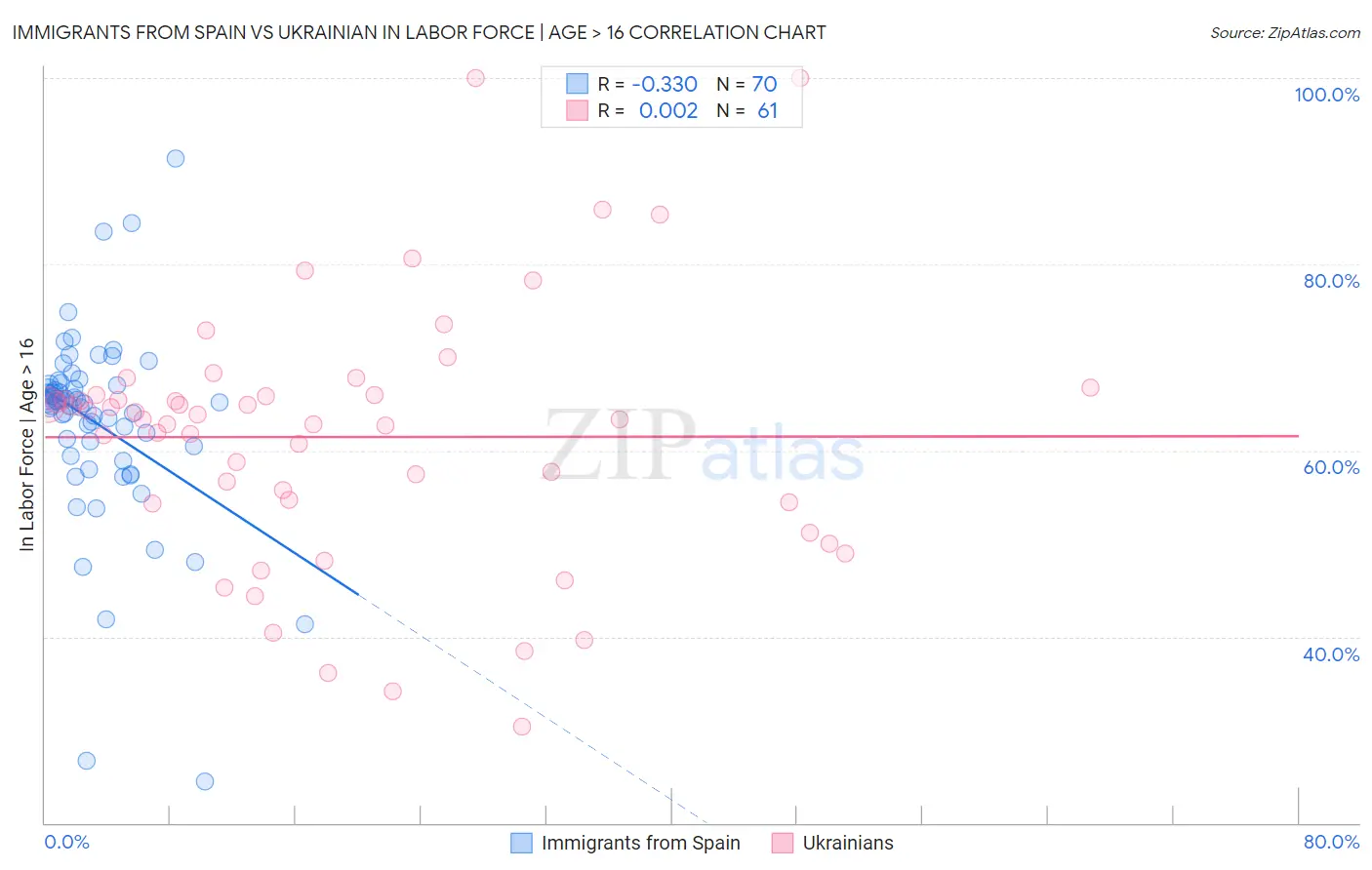 Immigrants from Spain vs Ukrainian In Labor Force | Age > 16