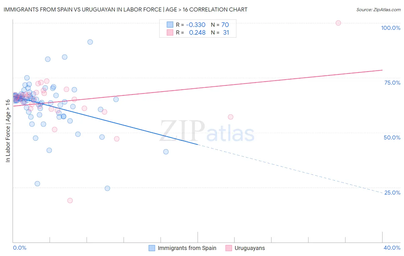Immigrants from Spain vs Uruguayan In Labor Force | Age > 16