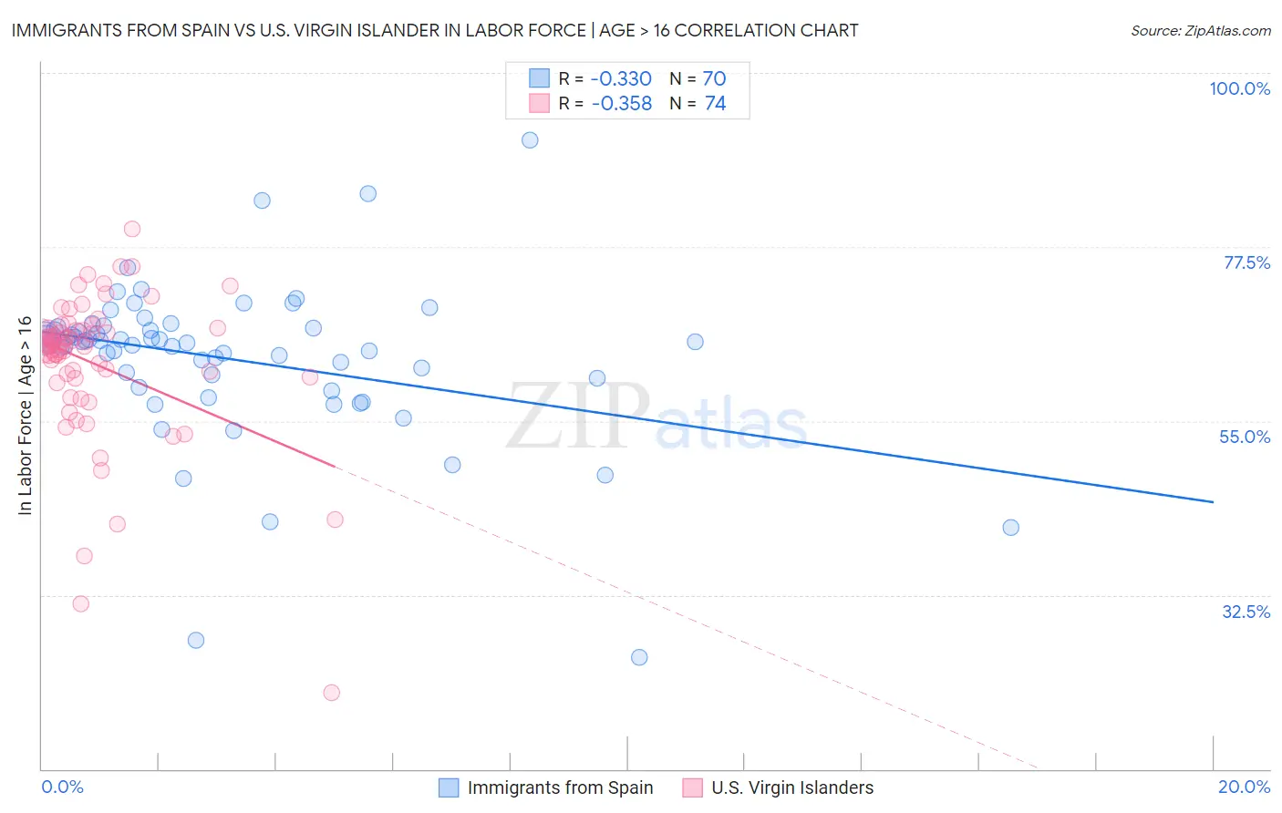 Immigrants from Spain vs U.S. Virgin Islander In Labor Force | Age > 16