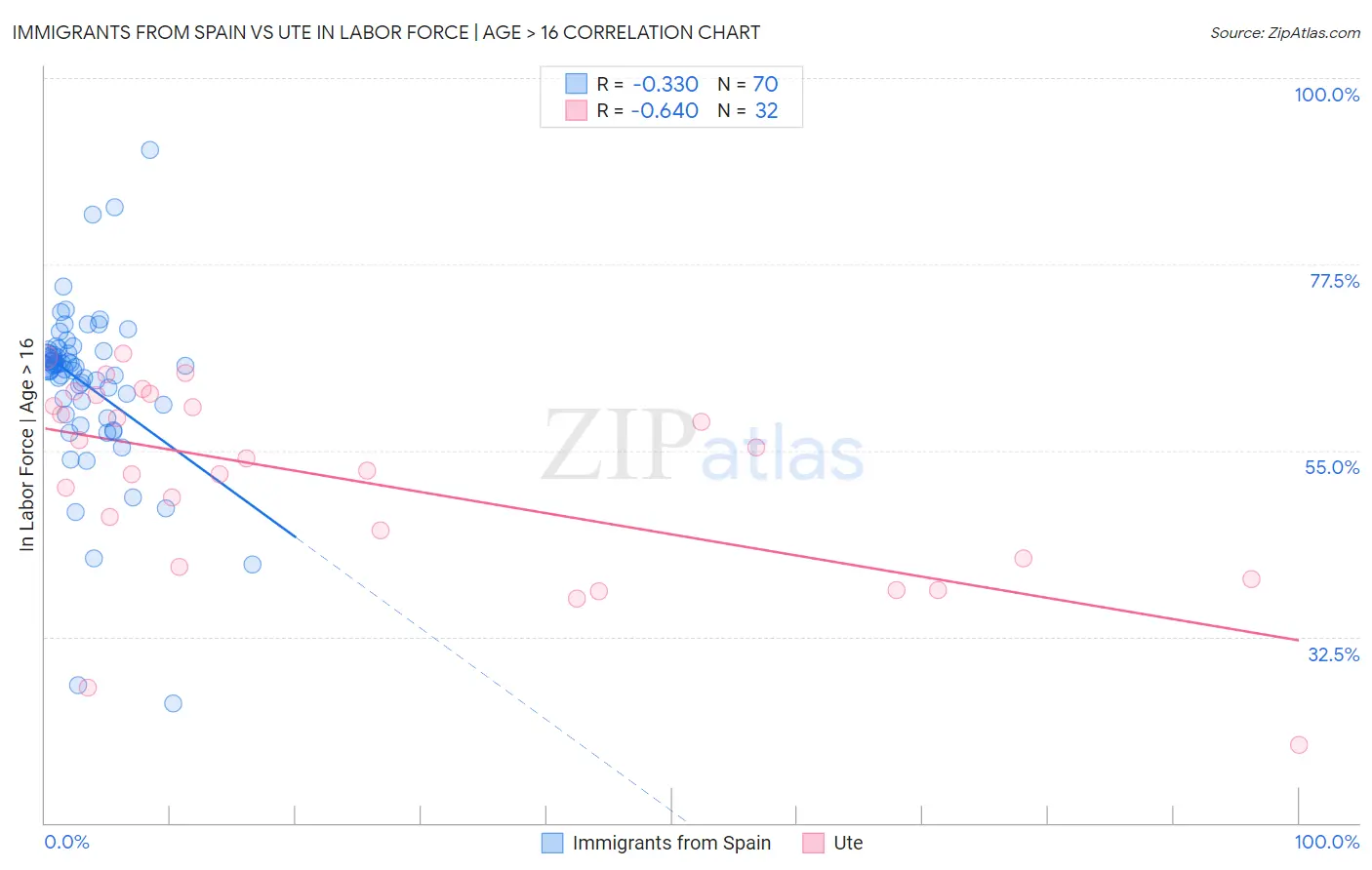 Immigrants from Spain vs Ute In Labor Force | Age > 16