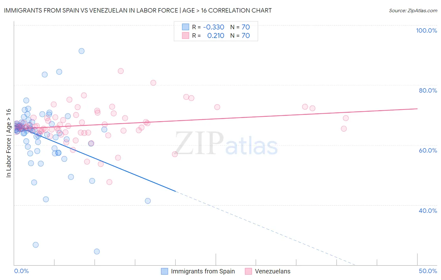 Immigrants from Spain vs Venezuelan In Labor Force | Age > 16