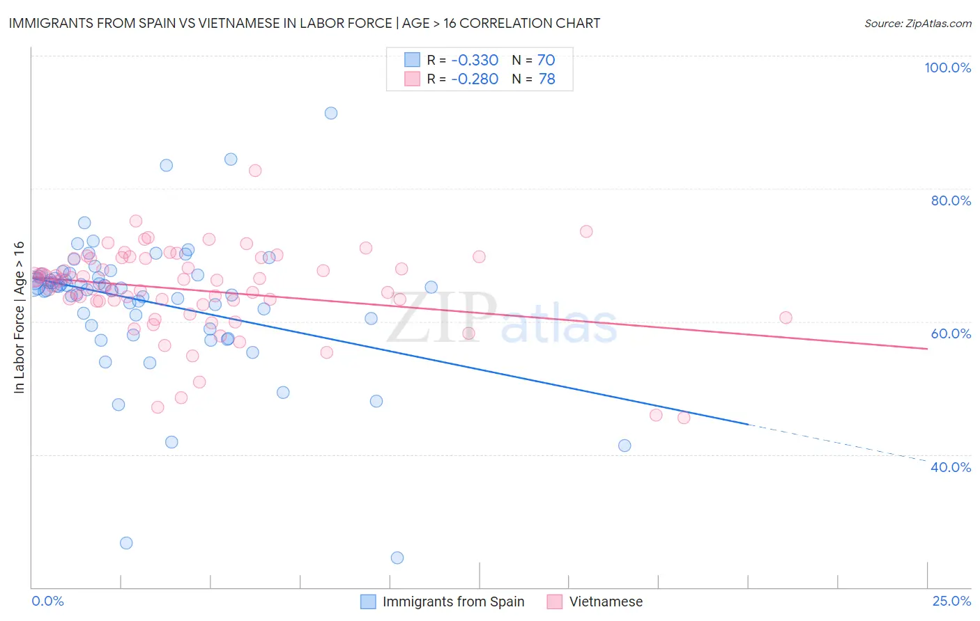 Immigrants from Spain vs Vietnamese In Labor Force | Age > 16