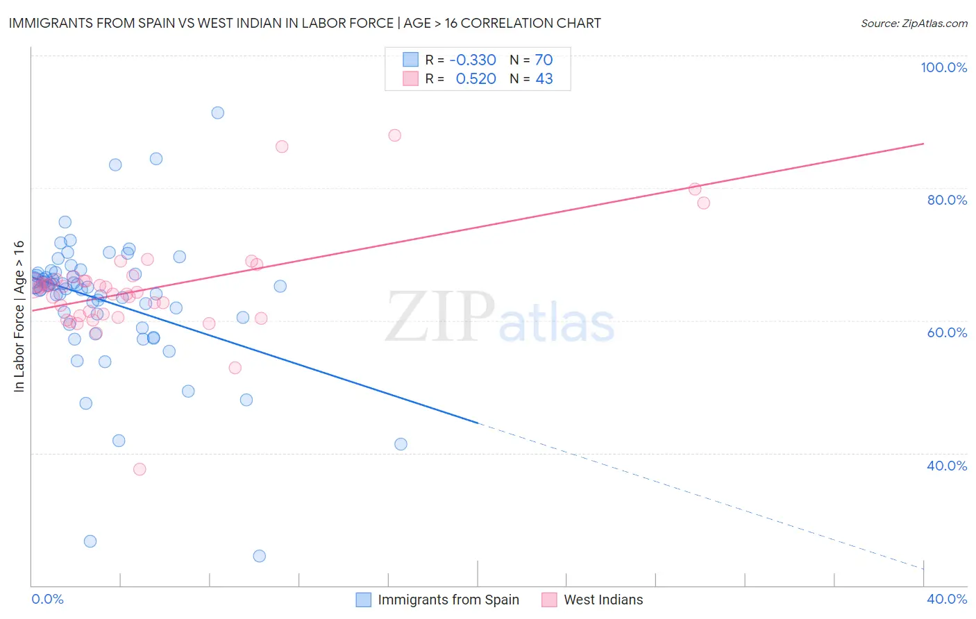 Immigrants from Spain vs West Indian In Labor Force | Age > 16
