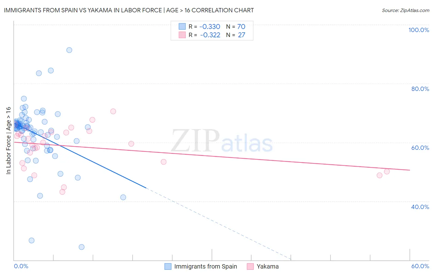 Immigrants from Spain vs Yakama In Labor Force | Age > 16