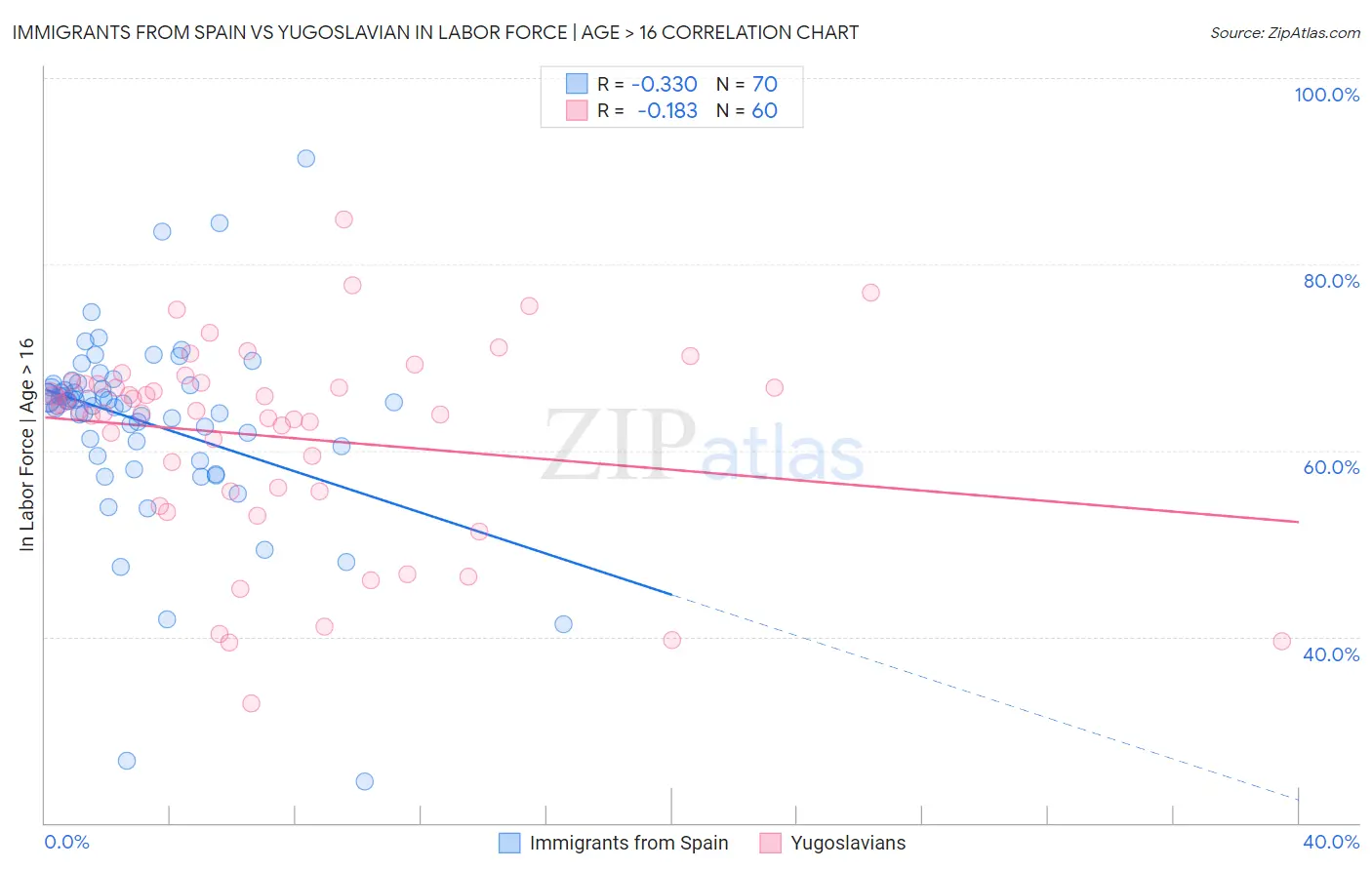 Immigrants from Spain vs Yugoslavian In Labor Force | Age > 16