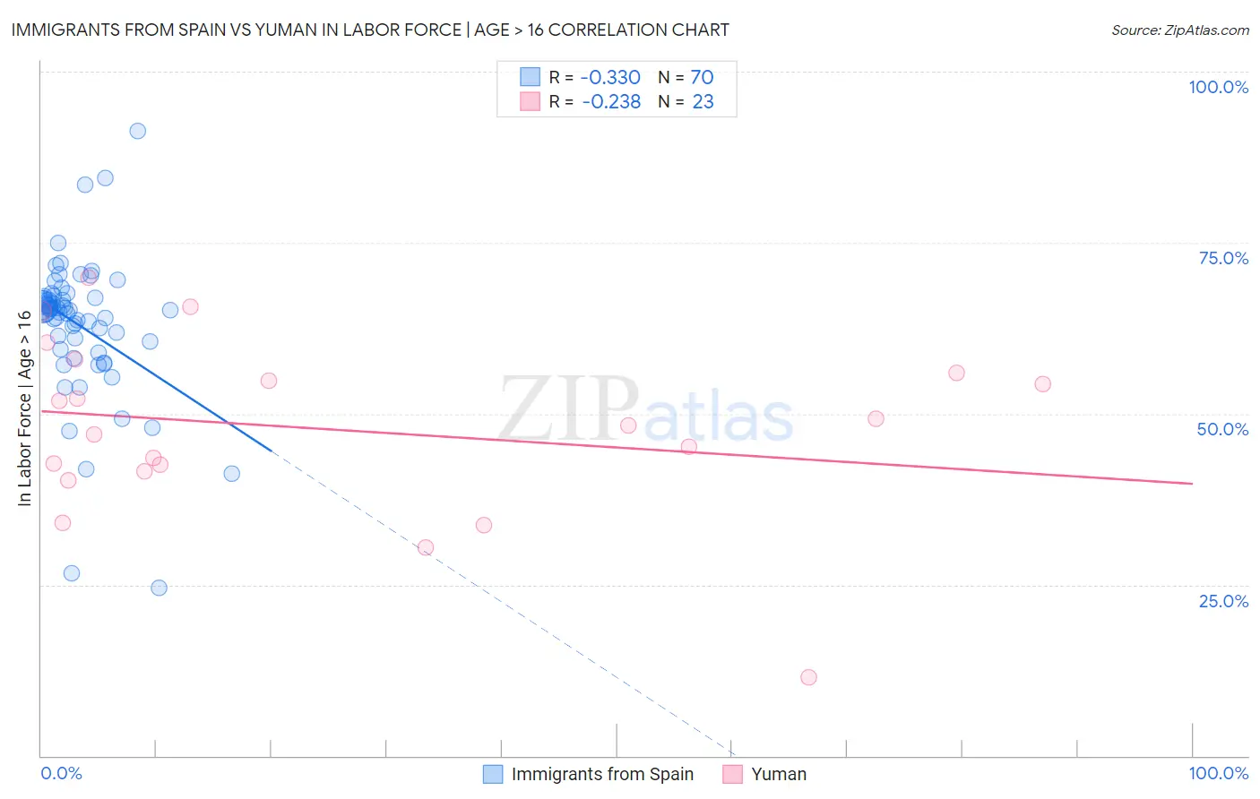 Immigrants from Spain vs Yuman In Labor Force | Age > 16