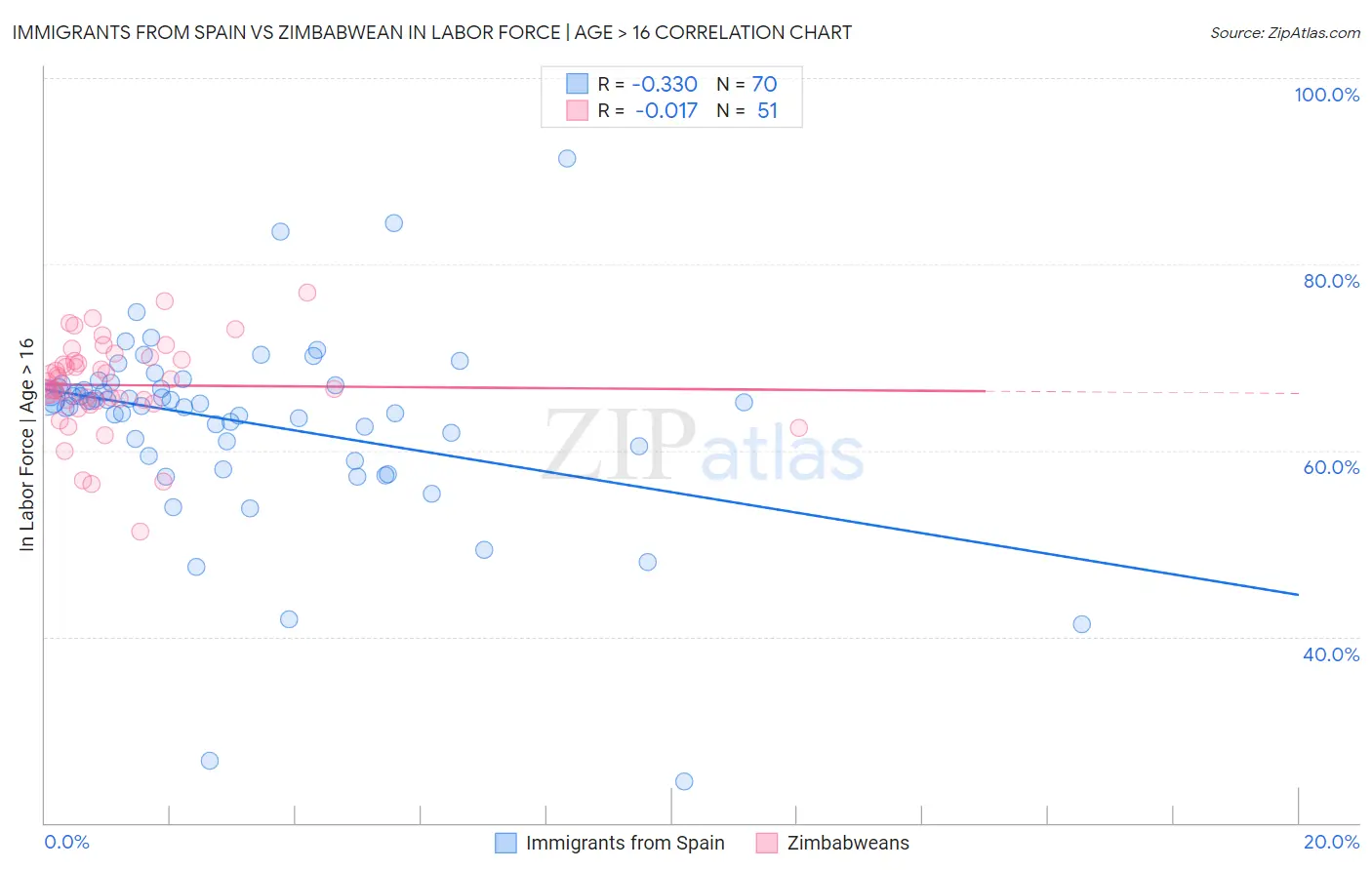 Immigrants from Spain vs Zimbabwean In Labor Force | Age > 16